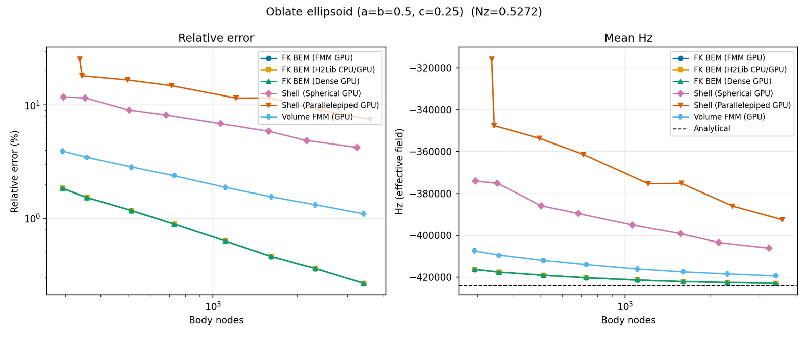 Oblate ellipsoid (a=b=0.5, c=0.25)