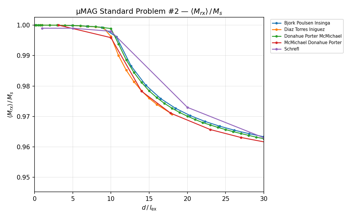 Remanent magnetisation: $M_{rx} / M_s$