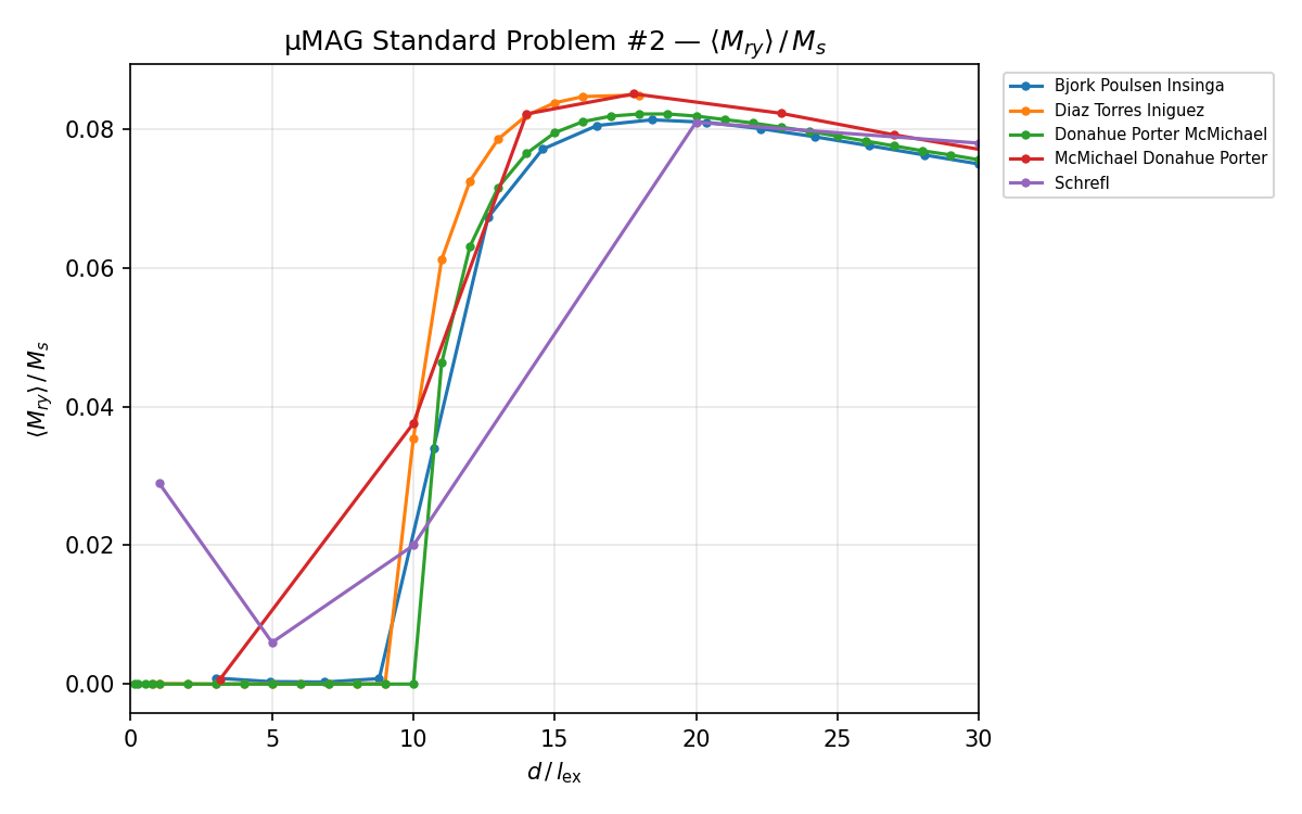 Remanent magnetisation: $M_{ry} / M_s$