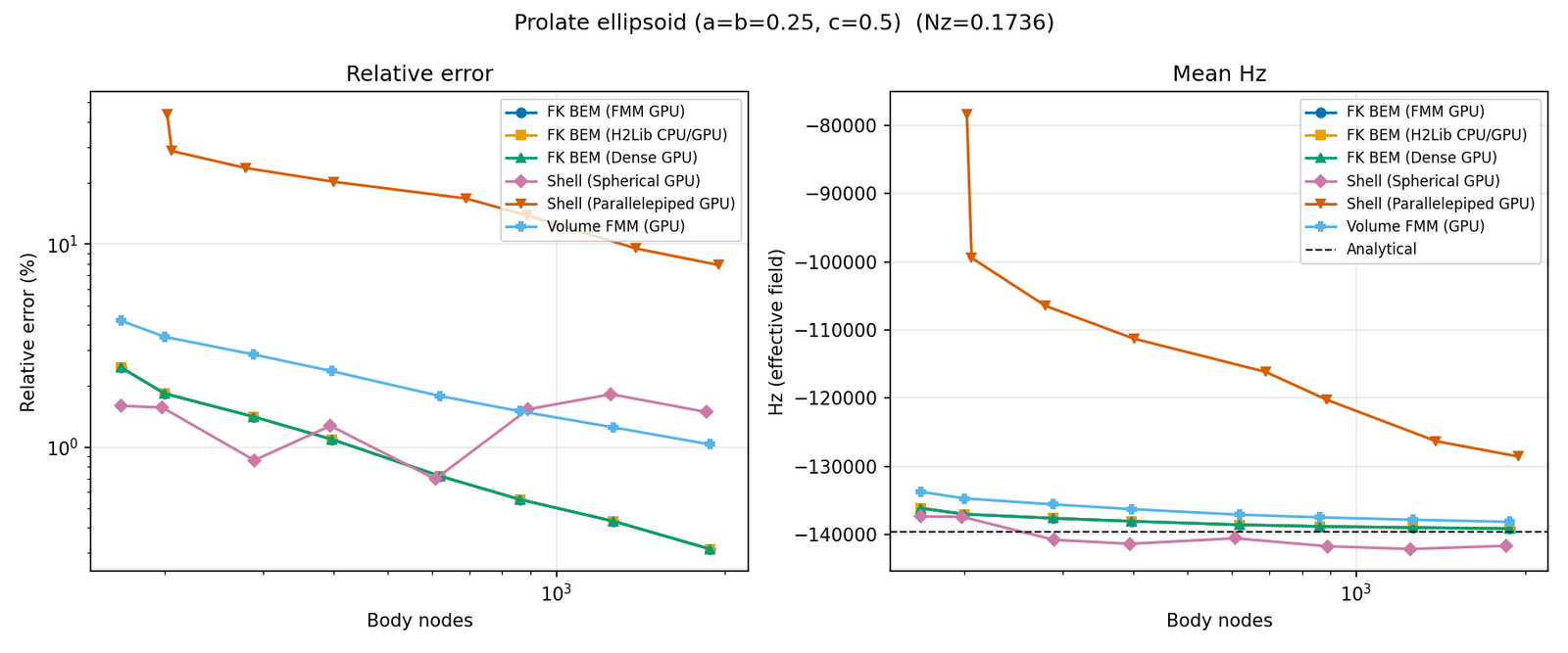 Prolate ellipsoid (a=b=0.25, c=0.5)